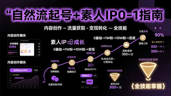 自然流起号+素人IP0-1指南，快速掌握内容创作-流量获取-变现转化-全技能云米网创-专注分享网络创业落地实操课程 – 全网首发_高质量项目输出云米网创