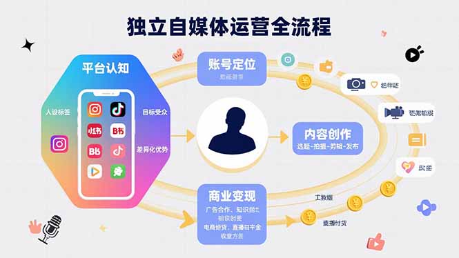 独立自媒体运营的全流程，从平台认知、账号定位、内容创作到商业变现云米网创-专注分享网络创业落地实操课程 – 全网首发_高质量项目输出云米网创