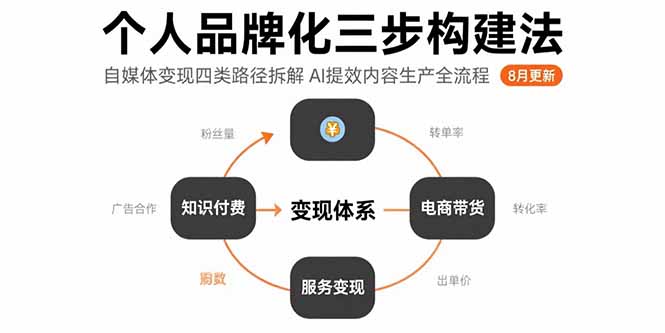 个人品牌化三步构建法-8月：自媒体变现四类路径拆解 AI提效内容生产全流程云米网创-专注分享网络创业落地实操课程 – 全网首发_高质量项目输出云米网创